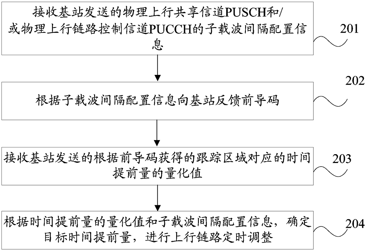 Time lead indication method and device, base station and terminal