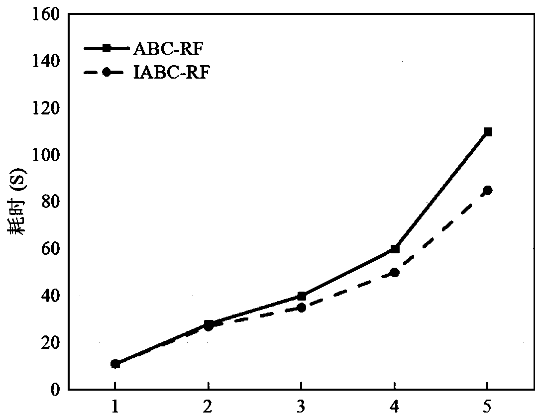 Method for predicting death rate of ICU heart failure patients based on IABC-RF