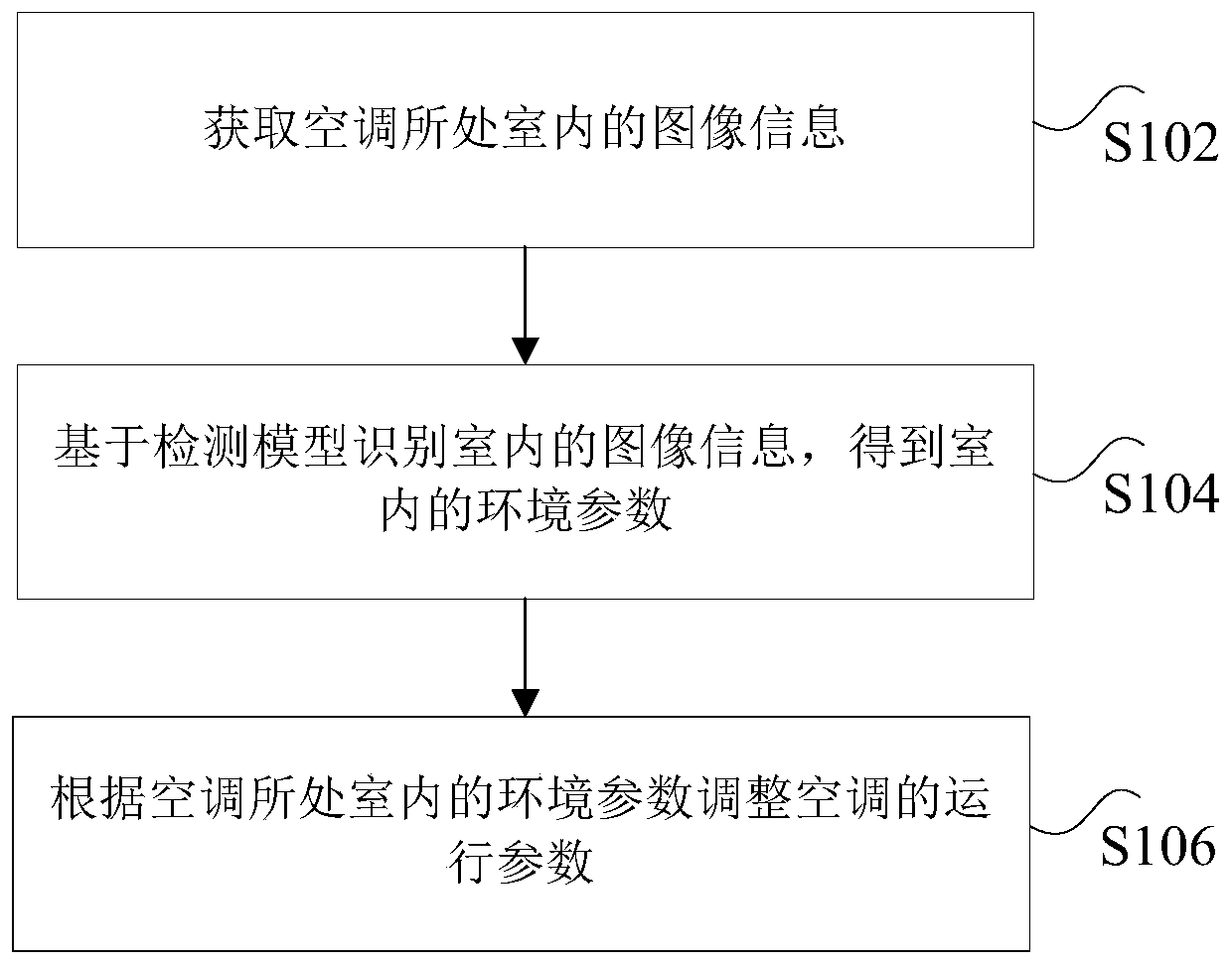 Air conditioner and its control method, device and system