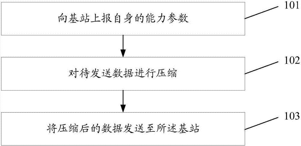 Uplink data transmission method and system, user device and base station