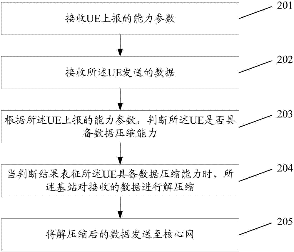 Uplink data transmission method and system, user device and base station