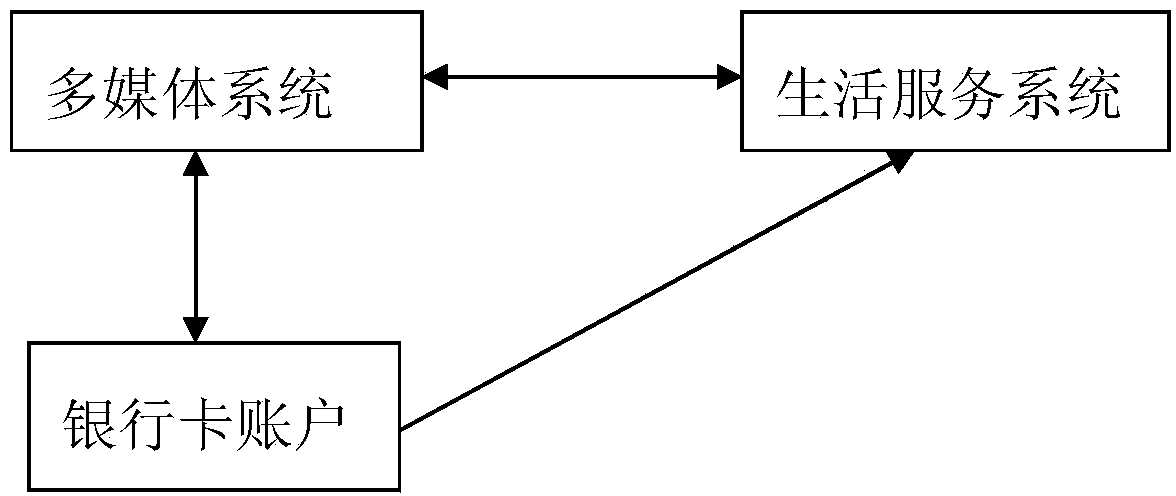 Method of automotive multimedia system integrated with online bank payment