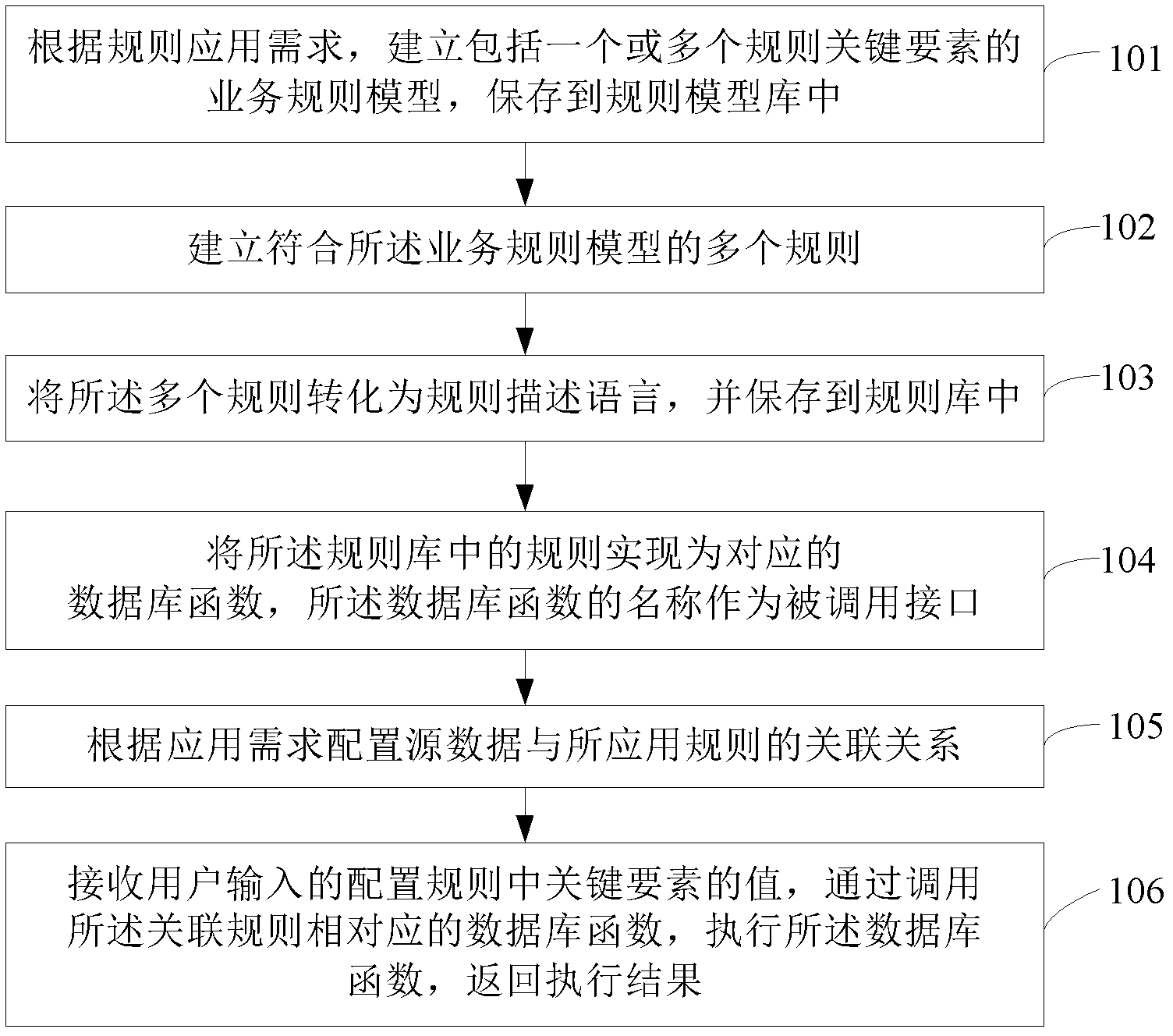 Database function-based rule implementation and application method and device