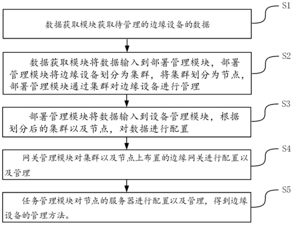 Edge computing management method and system