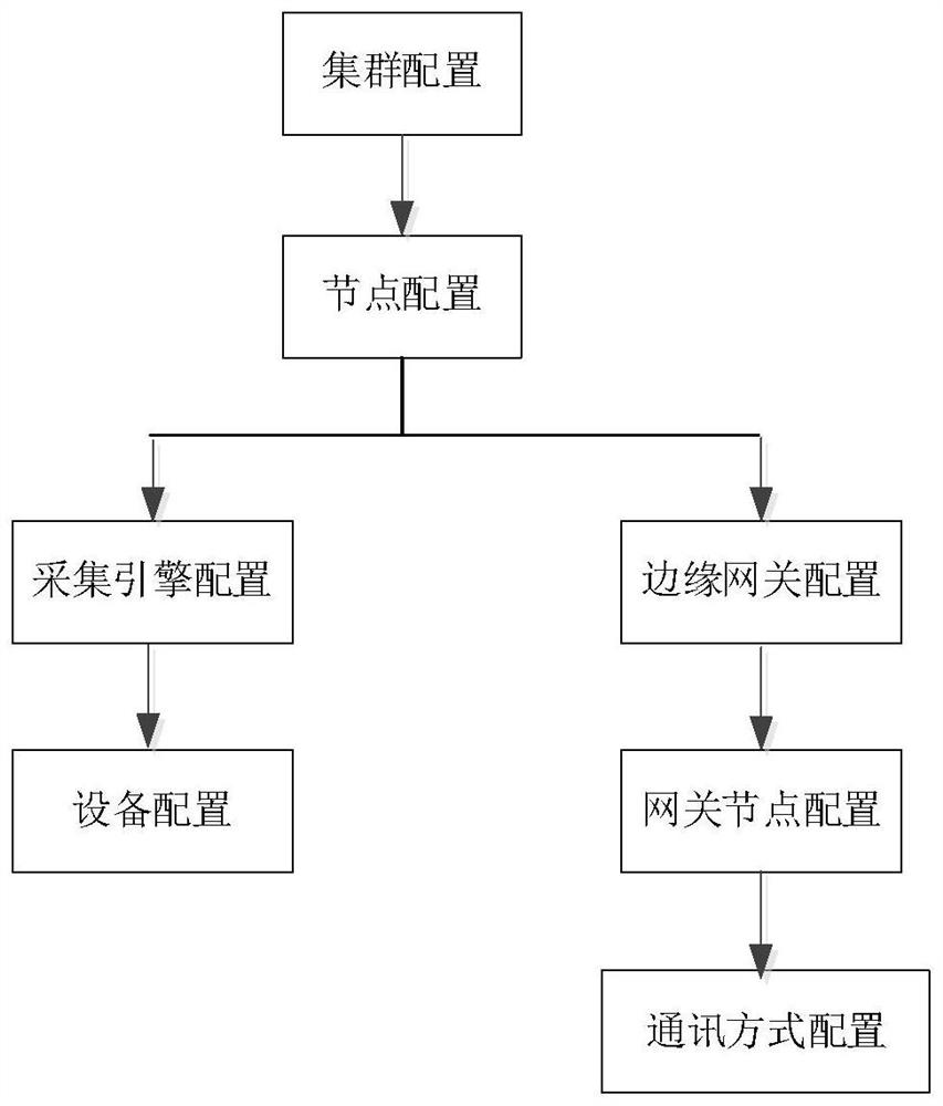 Edge computing management method and system