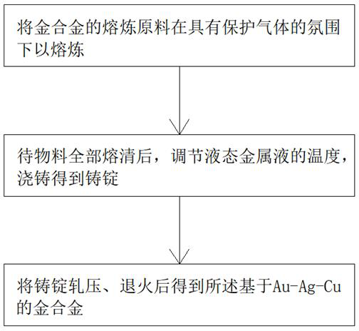 Gold alloy, preparation method thereof and artificial intelligence processing device