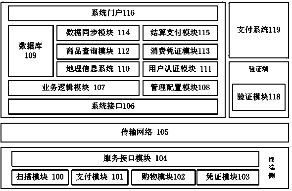 Shopping self-payment system