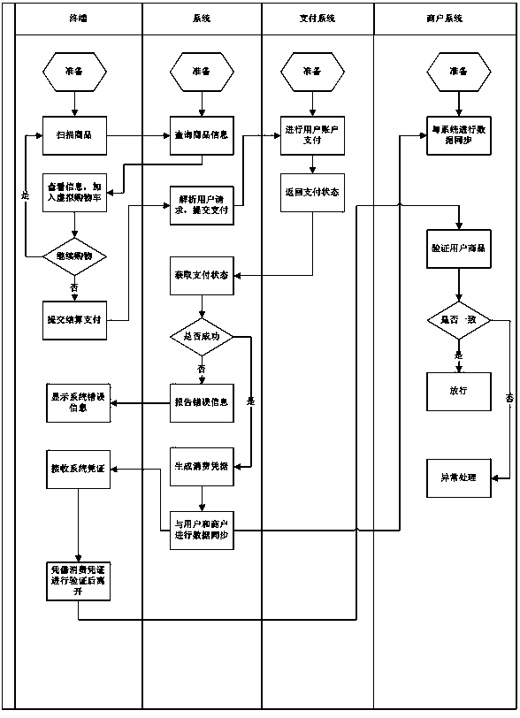 Shopping self-payment system