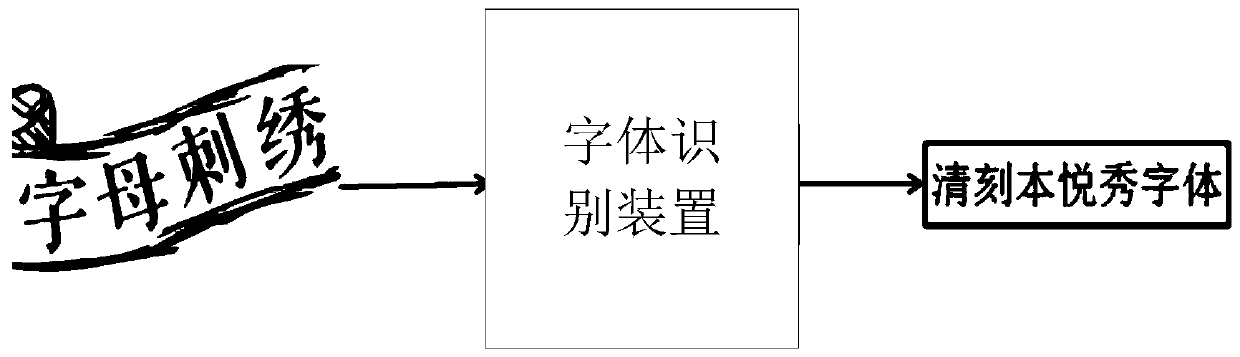 Font recognition method and device