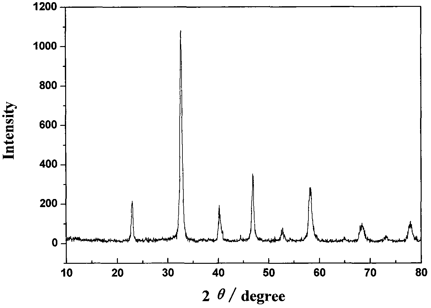 Rare earth catalyst used in preparation of syngas through biomass and coal in supercritical water in co-gasification mode