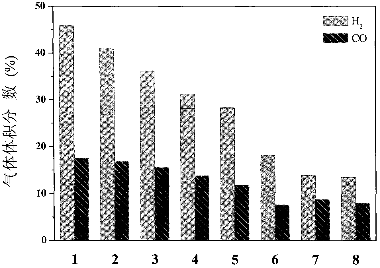 Rare earth catalyst used in preparation of syngas through biomass and coal in supercritical water in co-gasification mode