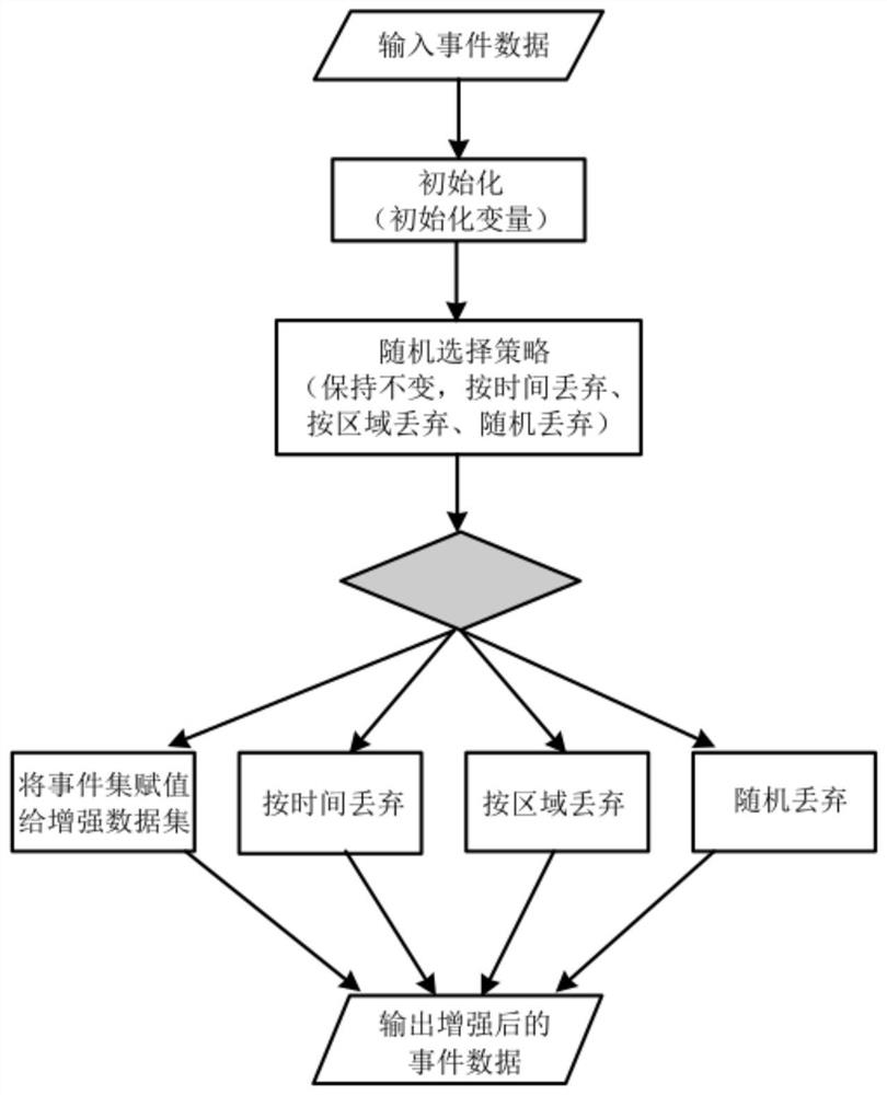 A Discrete Asynchronous Event Data Augmentation Method