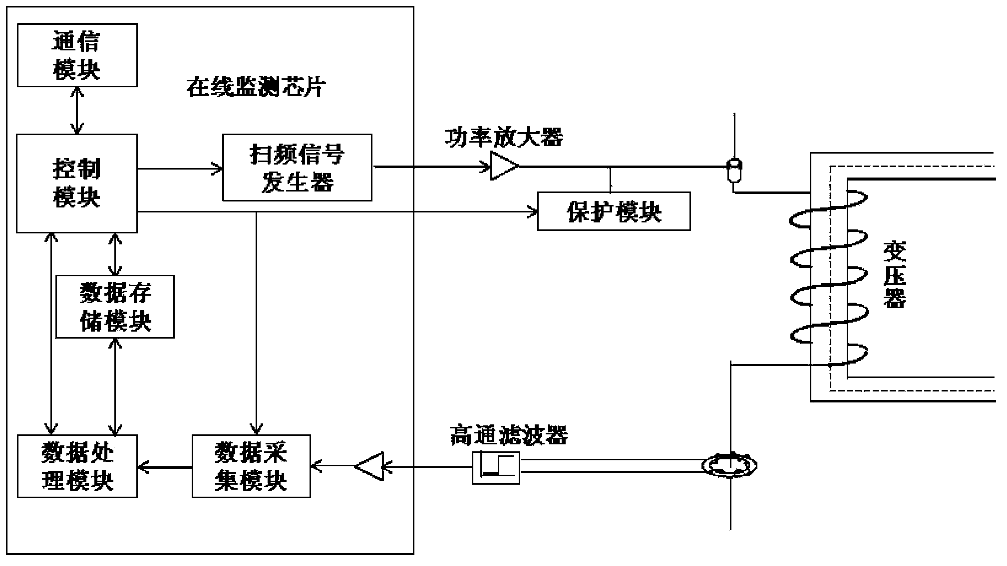 Transformer winding deformation on-line monitoring chip