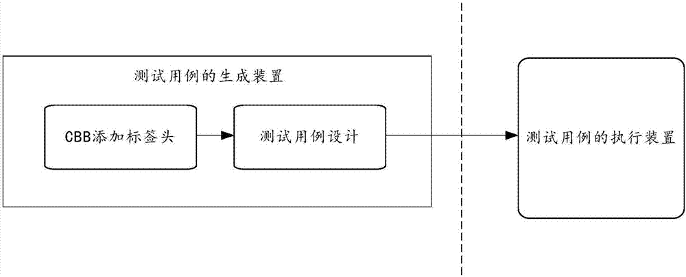 Generating method, executing method and device of testing case