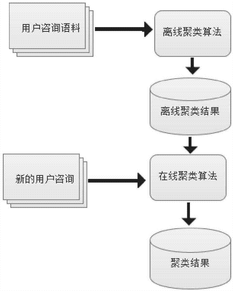 Rapid incremental clustering method for domain question-answering system consultations