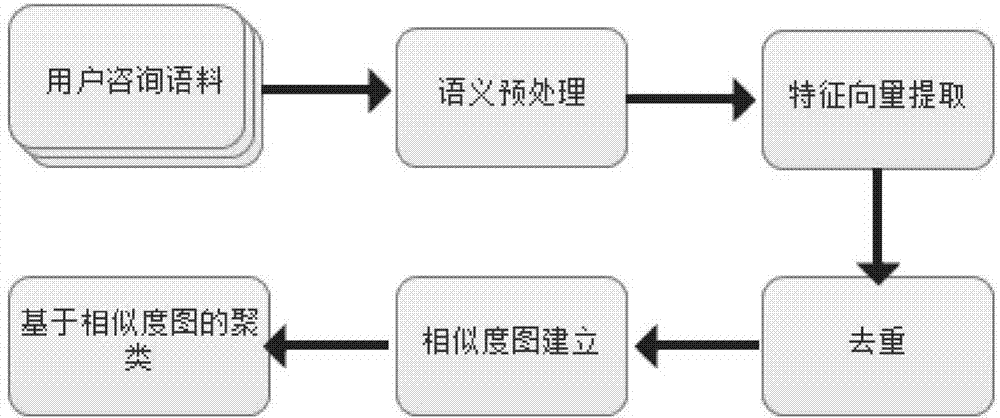 Rapid incremental clustering method for domain question-answering system consultations