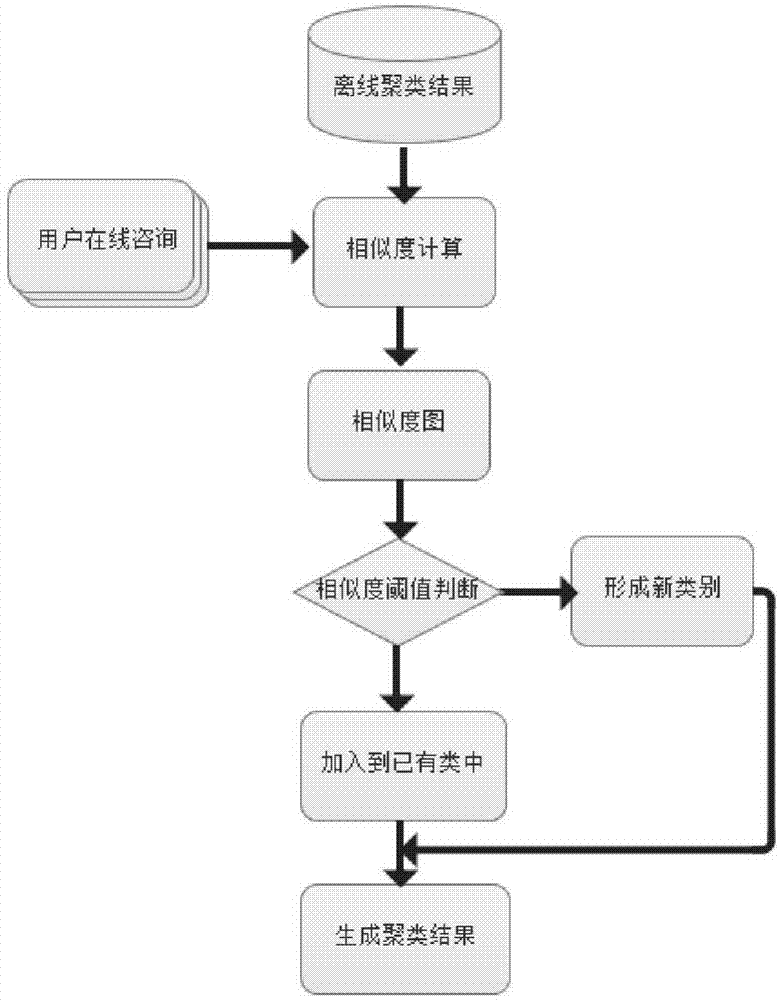 Rapid incremental clustering method for domain question-answering system consultations