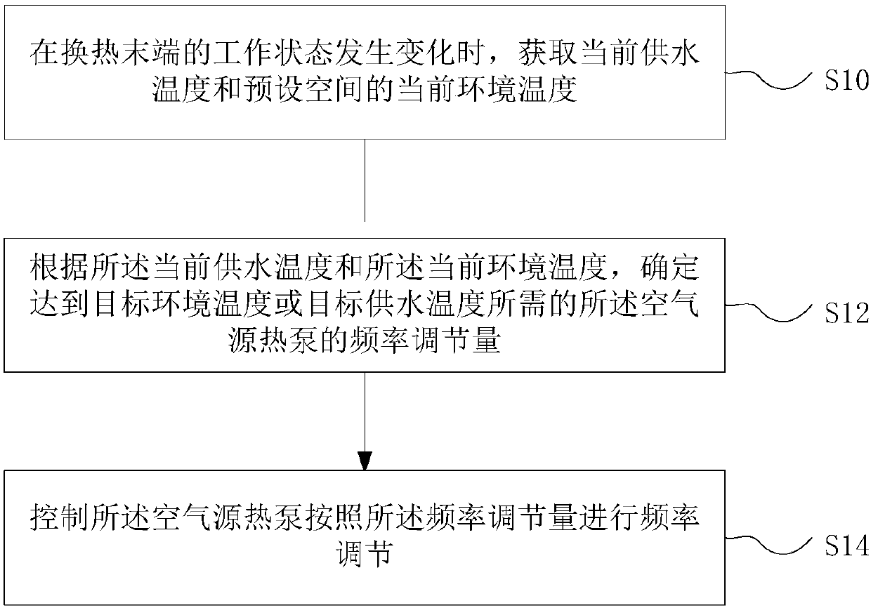 Air source heat pump and control method and device thereof