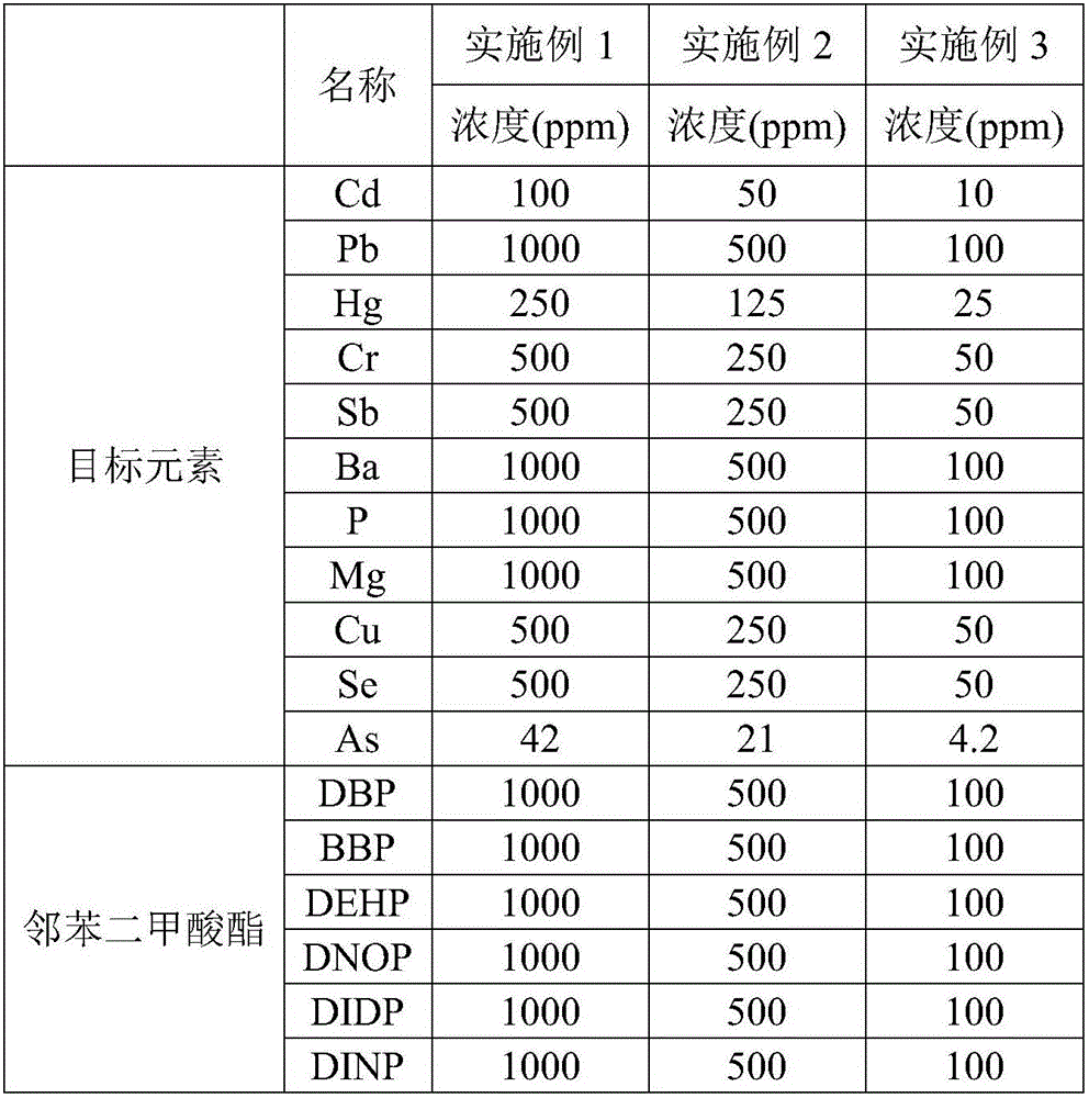 Preparation method of standard sample composed of more than ten elements (As, Se, P and the like) and multiple phthalates in polyvinyl chloride (PVC)