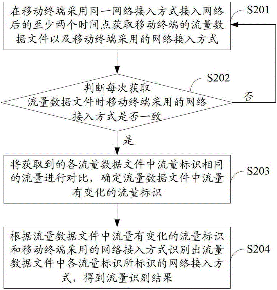 Flow identification method and device for mobile terminal