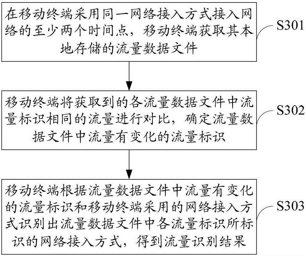 Flow identification method and device for mobile terminal