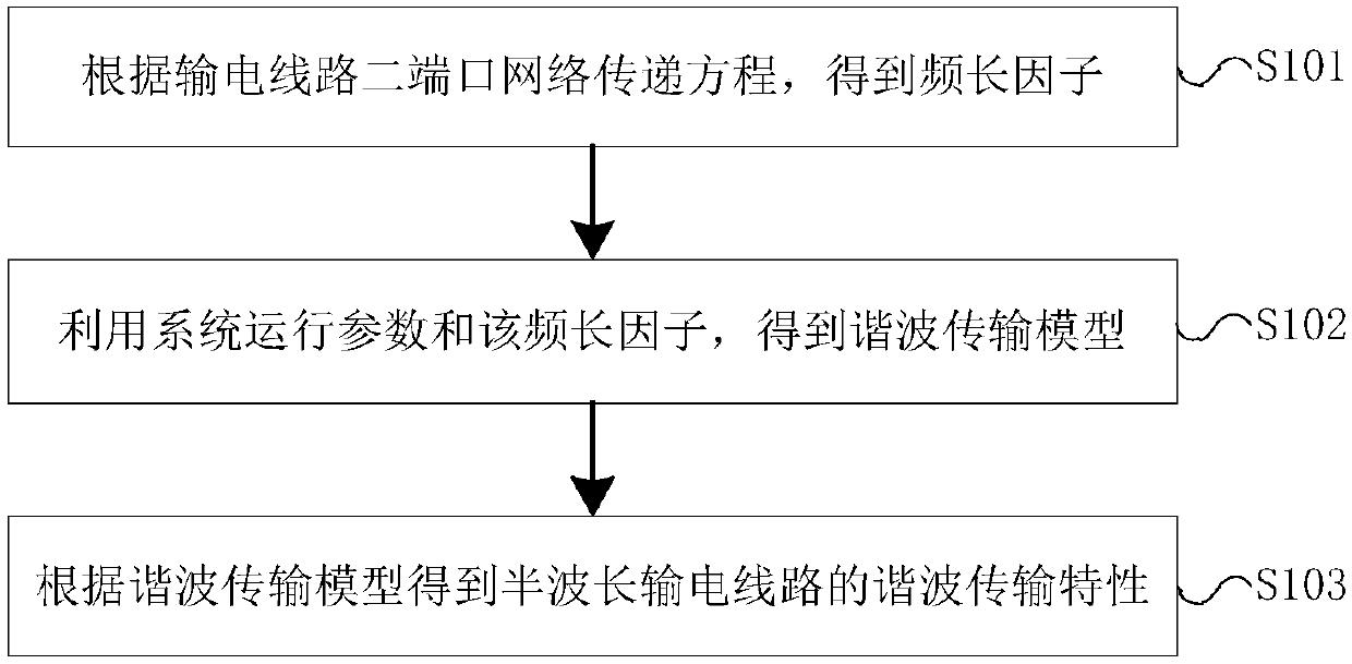 AC transmission line harmonic transmission characteristic analysis method