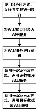 A data migration method based on soa and webservice