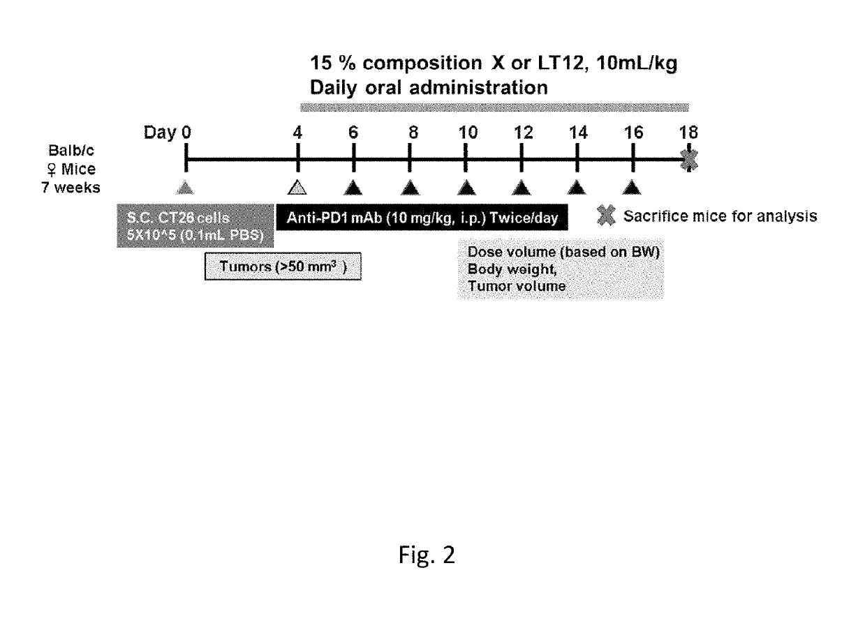 Method of activating tumor-infiltrating lymphocytes (TILS)