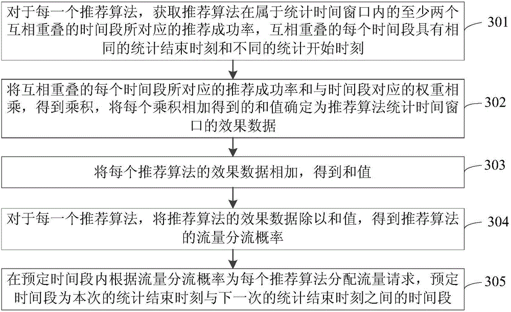 Recommendation algorithm optimization method, device and system