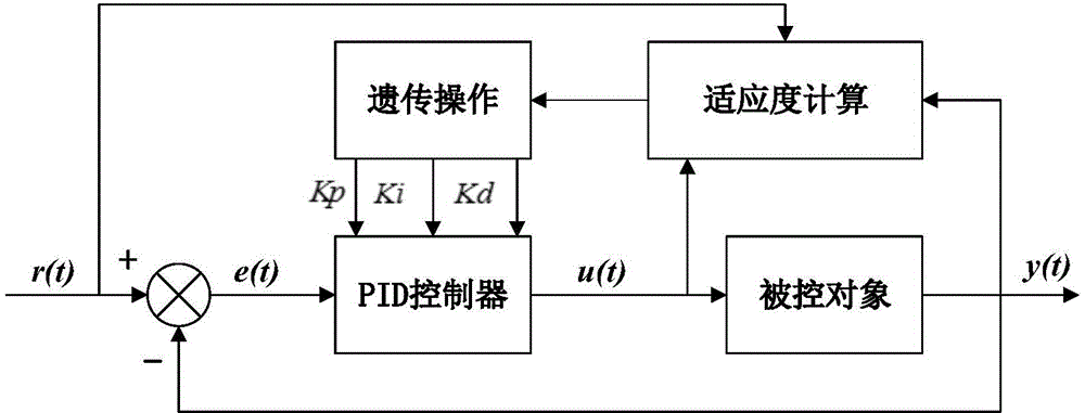 Blow molding equipment intelligent temperature control system and method based on DSP and FPGA