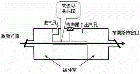 Apparatus and method for measurement of trace gas with photoacoustic spectroscopy technology