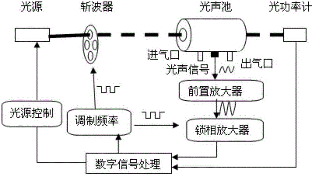 Apparatus and method for measurement of trace gas with photoacoustic spectroscopy technology