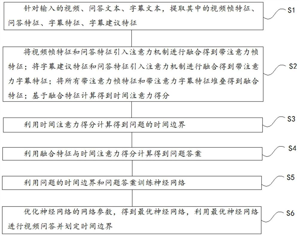 Method for performing multi-mode video question answering by using frame-subtitle self-supervision