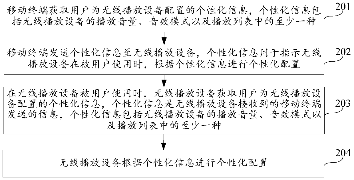 Device configuration method and device