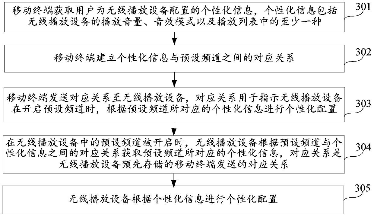 Device configuration method and device