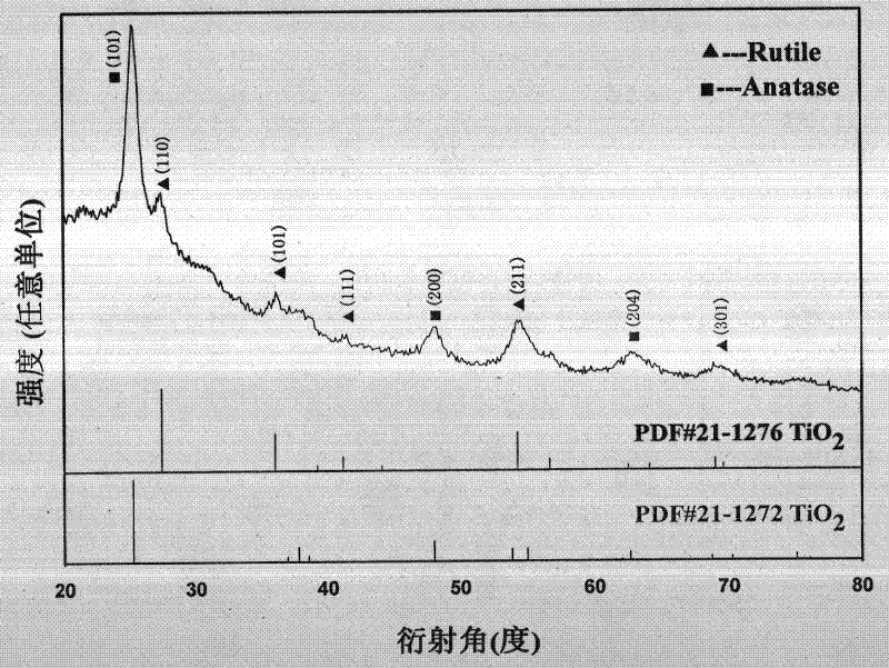 Method for preparing NiO@SiO2@TiO2 coaxial three-layer nano cable