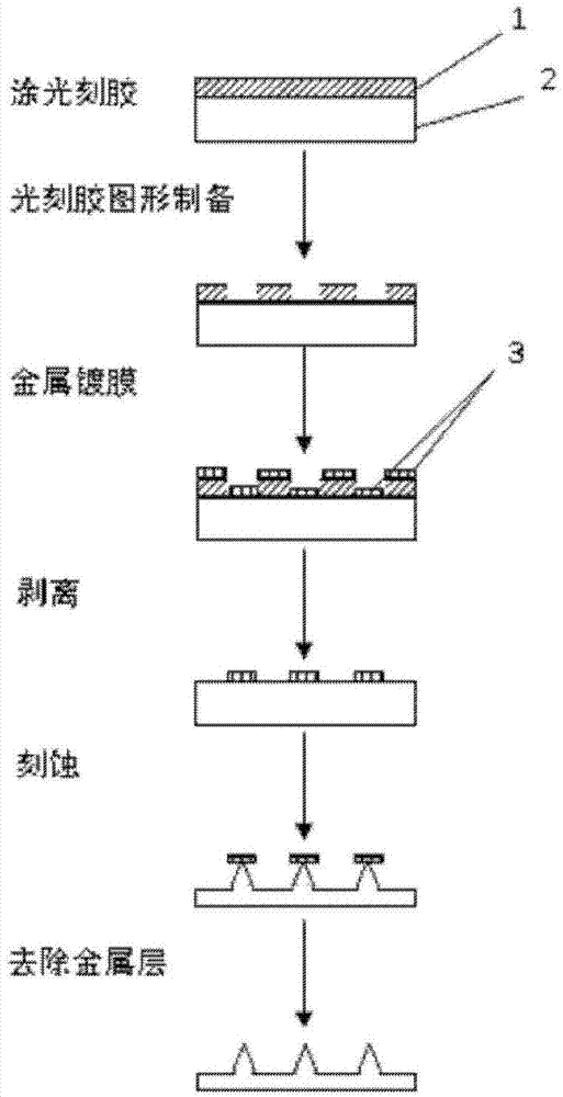 Method for preparing cone-shaped structure on gallium phosphide (GaP) surface