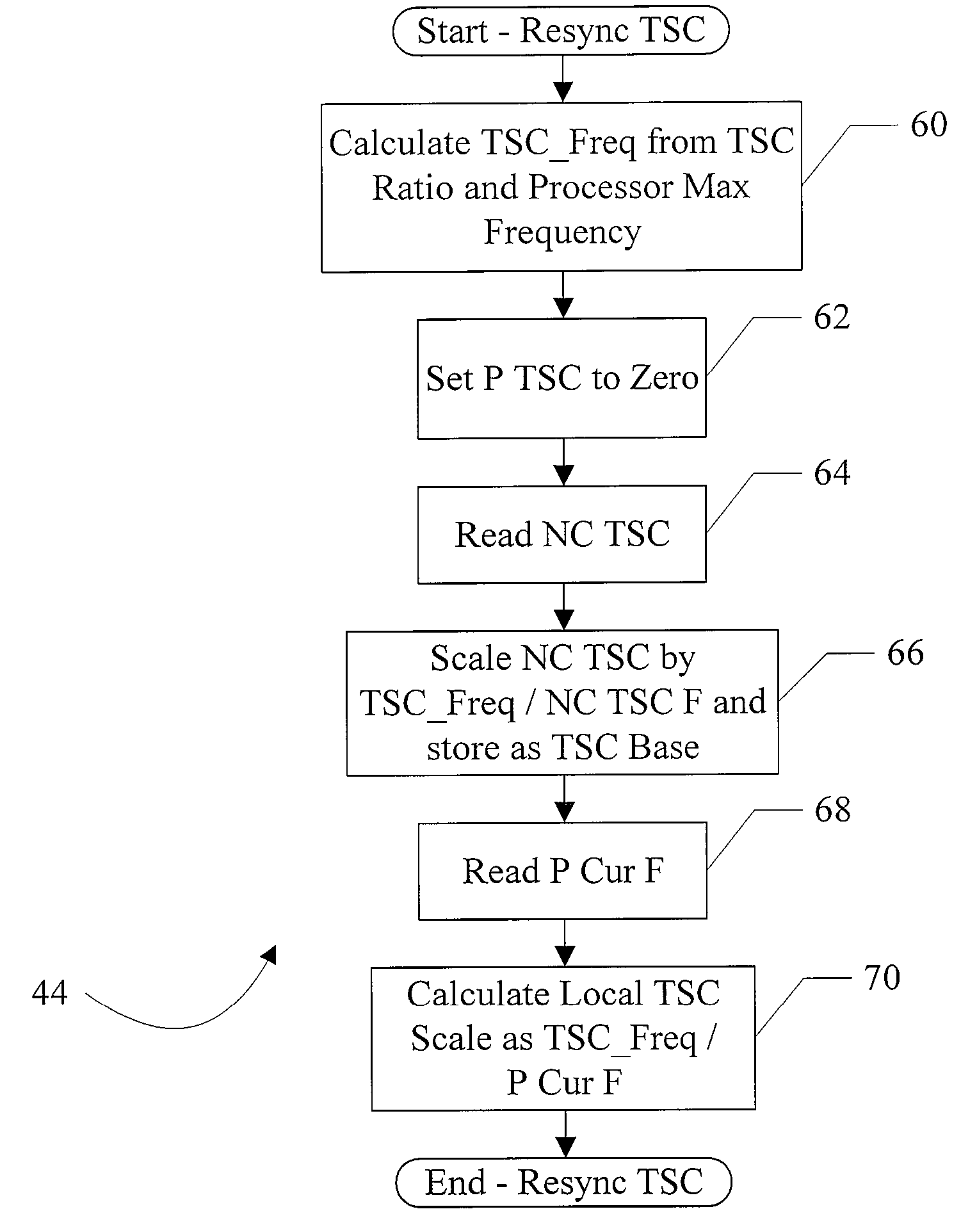 Fast, Automatically Scaled Processor Time Stamp Counter