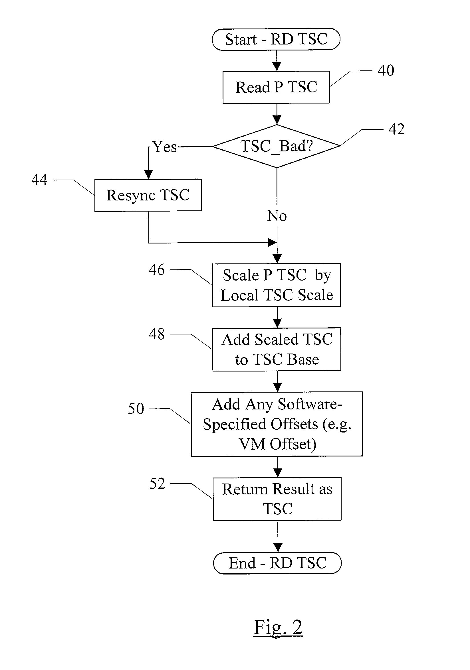 Fast, Automatically Scaled Processor Time Stamp Counter