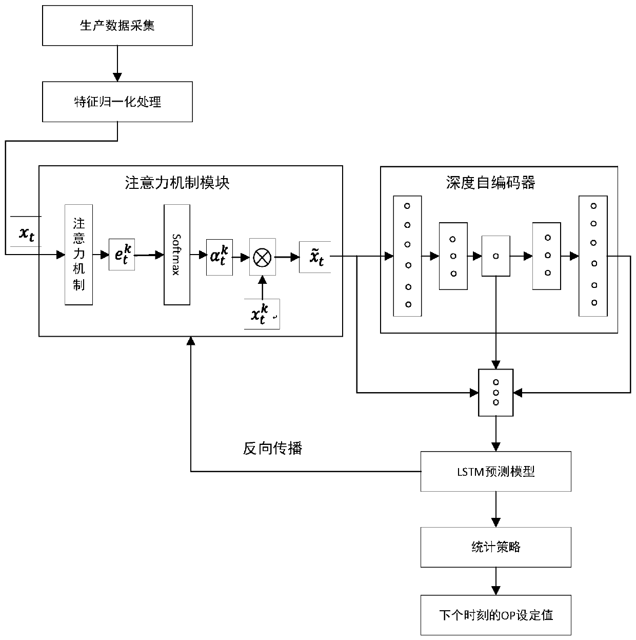 Glass furnace temperature intelligent prediction control method based on attention mechanism and auto-encoder