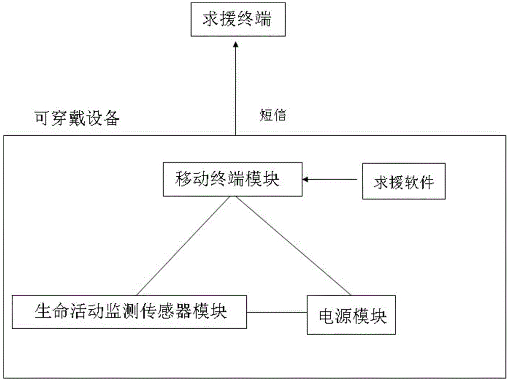 Wearable device remote ask-for-help rescue application system