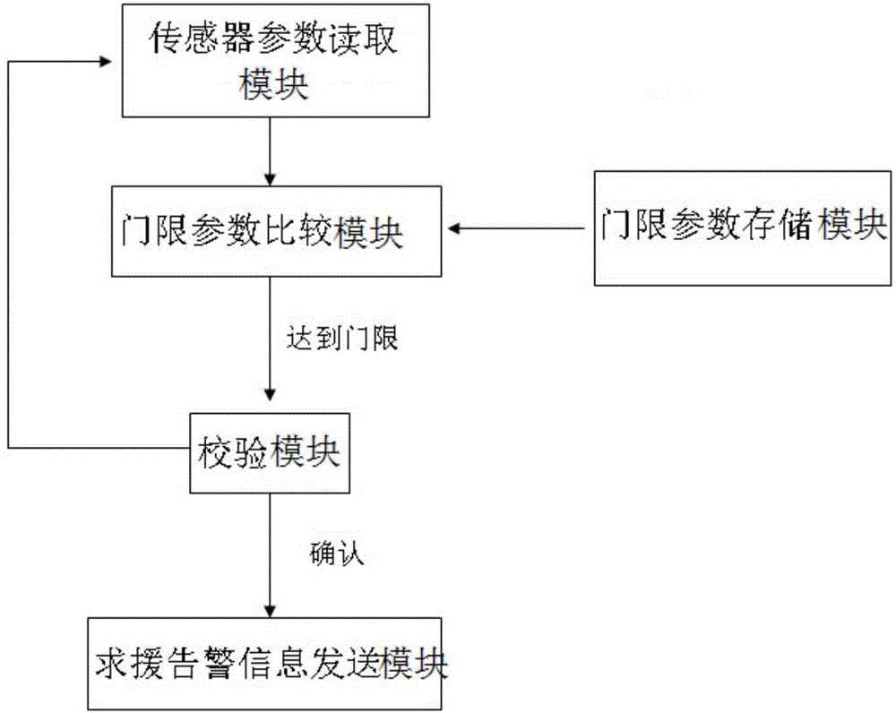 Wearable device remote ask-for-help rescue application system