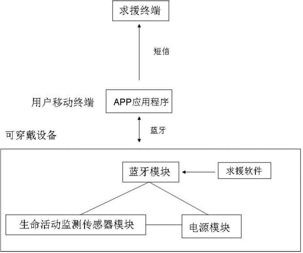 Wearable device remote ask-for-help rescue application system