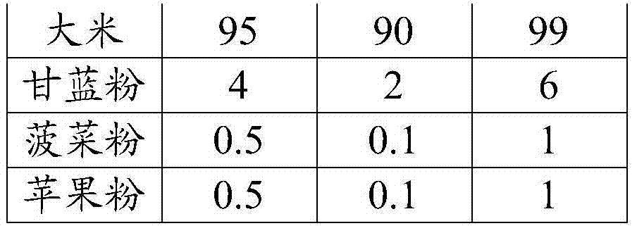 Food therapy and health care compound fruit and vegetable rice flour composition, preparation method and applications thereof