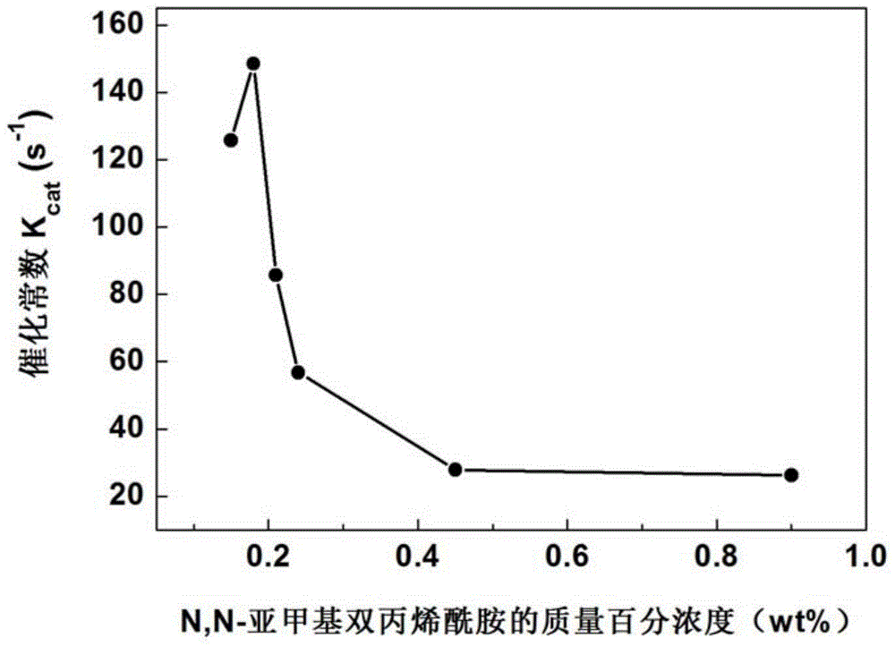 A method for preparing microgel by enzymatic polymerization