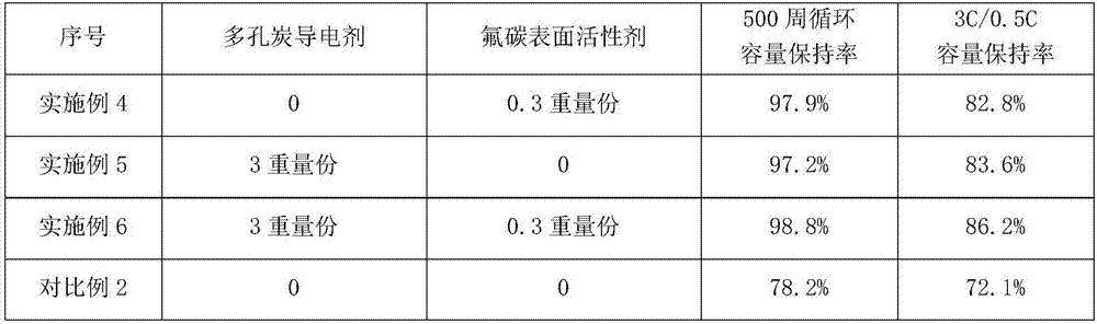 Preparation method of positive electrode slice of high voltage solid density high energy density lithium ion battery