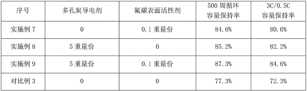 Preparation method of positive electrode slice of high voltage solid density high energy density lithium ion battery