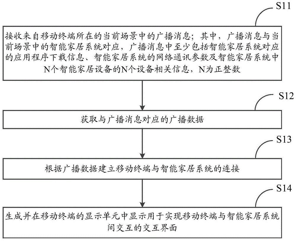 Connecting method and mobile terminal