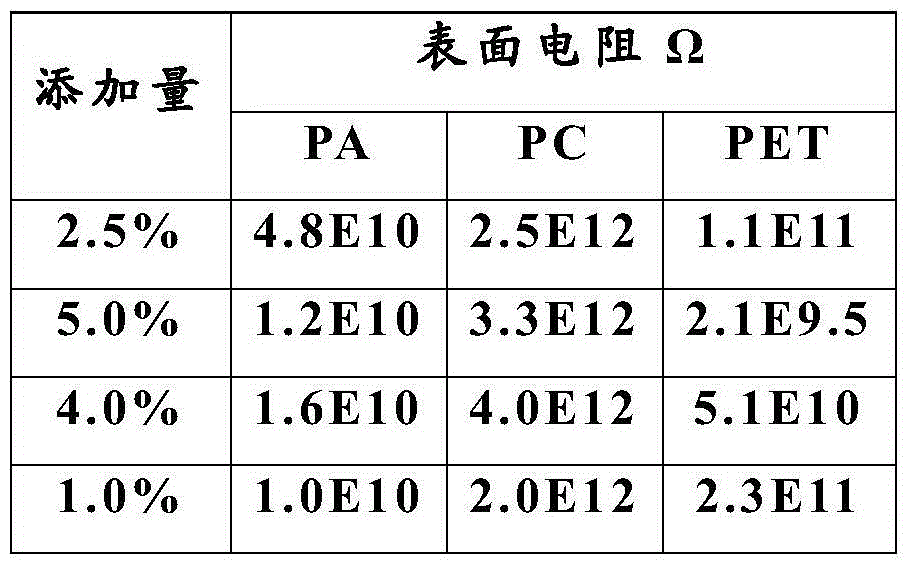 Preparation method and application of ionic liquid