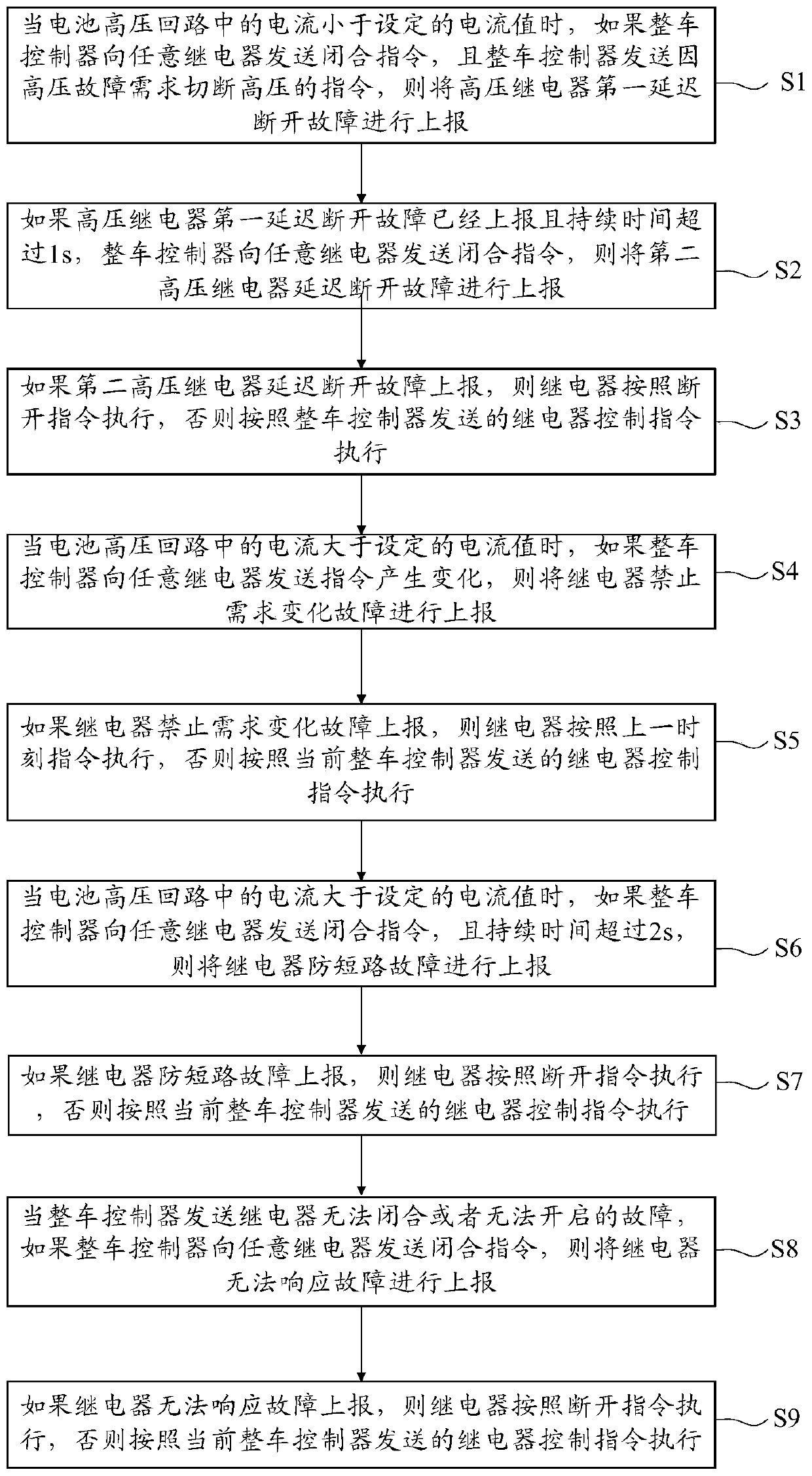 Control method of high voltage relay in electric vehicle